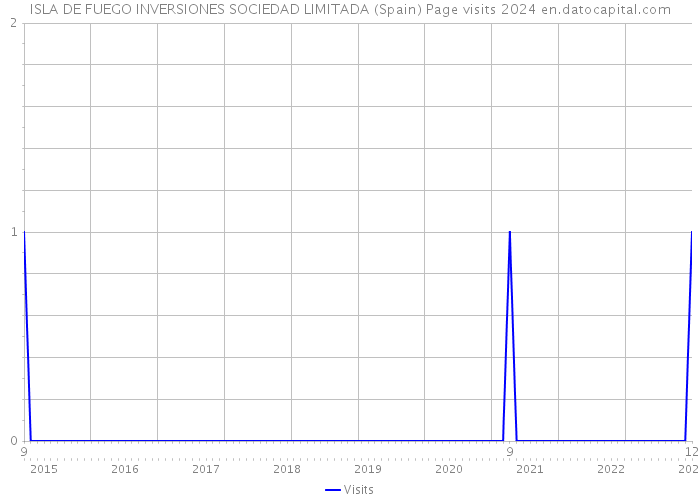 ISLA DE FUEGO INVERSIONES SOCIEDAD LIMITADA (Spain) Page visits 2024 