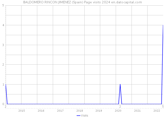 BALDOMERO RINCON JIMENEZ (Spain) Page visits 2024 
