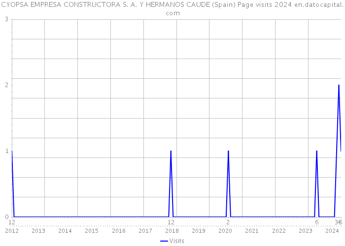 CYOPSA EMPRESA CONSTRUCTORA S. A. Y HERMANOS CAUDE (Spain) Page visits 2024 