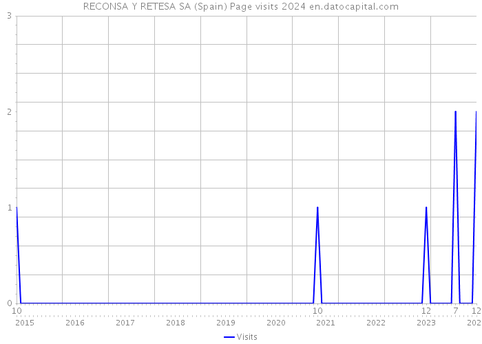 RECONSA Y RETESA SA (Spain) Page visits 2024 