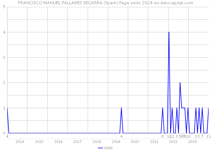 FRANCISCO MANUEL PALLARES SEGARRA (Spain) Page visits 2024 