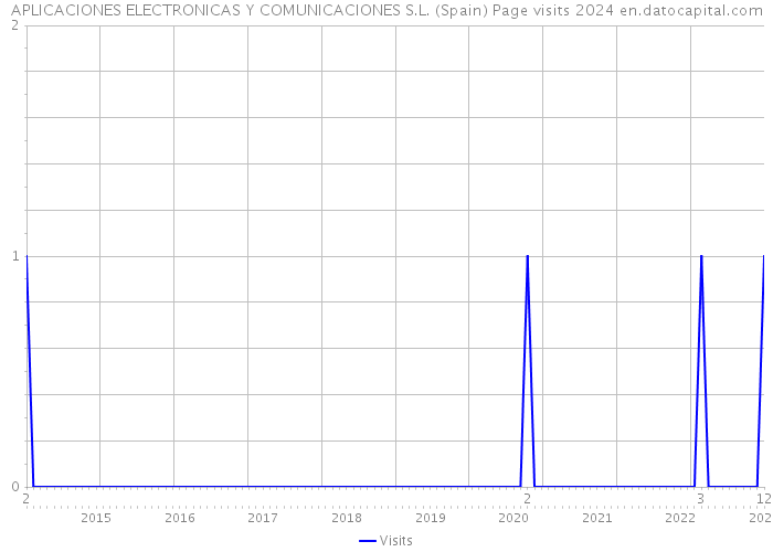 APLICACIONES ELECTRONICAS Y COMUNICACIONES S.L. (Spain) Page visits 2024 