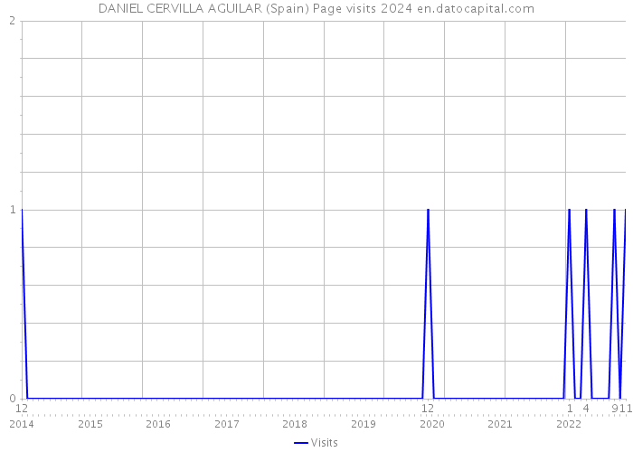 DANIEL CERVILLA AGUILAR (Spain) Page visits 2024 