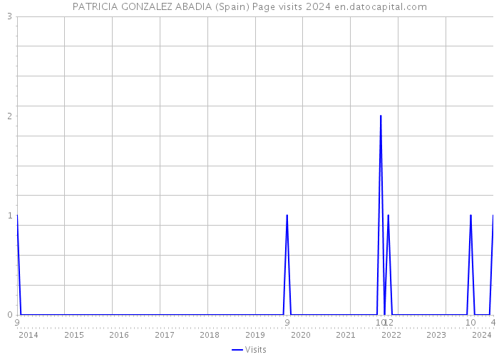 PATRICIA GONZALEZ ABADIA (Spain) Page visits 2024 