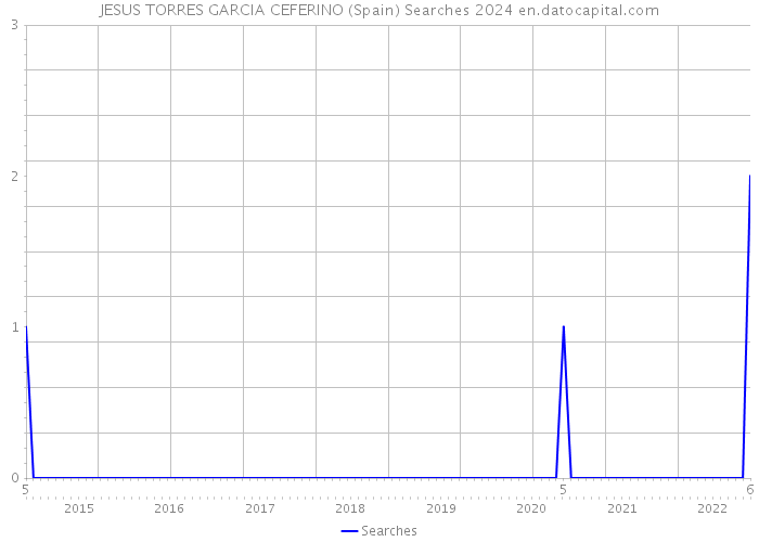 JESUS TORRES GARCIA CEFERINO (Spain) Searches 2024 