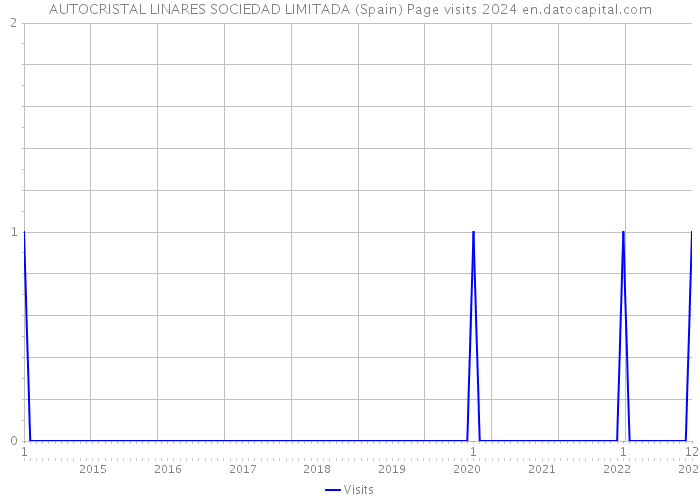 AUTOCRISTAL LINARES SOCIEDAD LIMITADA (Spain) Page visits 2024 