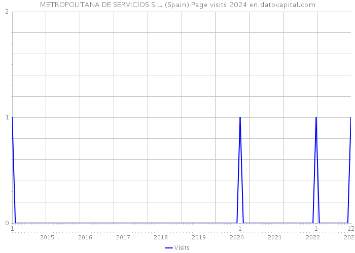METROPOLITANA DE SERVICIOS S.L. (Spain) Page visits 2024 