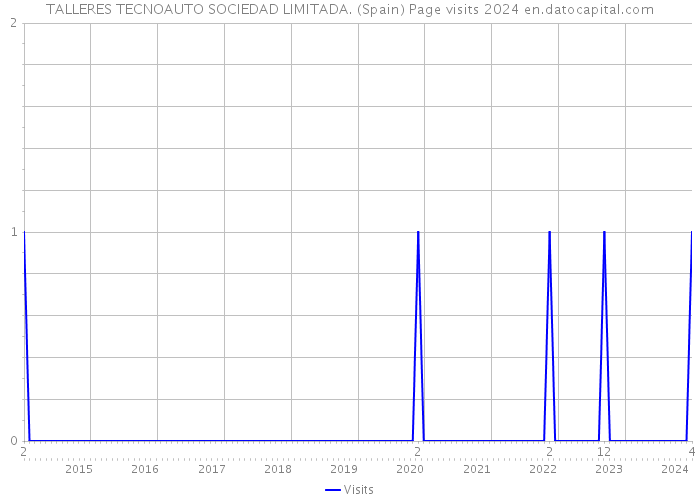 TALLERES TECNOAUTO SOCIEDAD LIMITADA. (Spain) Page visits 2024 
