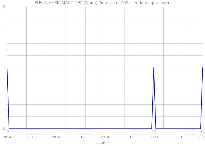 ELENA MASIP MARTINEZ (Spain) Page visits 2024 