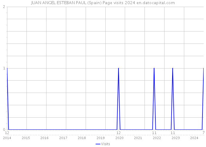 JUAN ANGEL ESTEBAN PAUL (Spain) Page visits 2024 