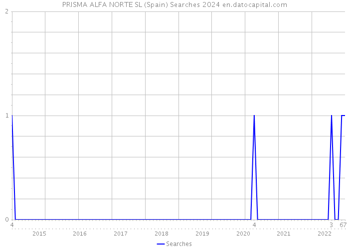 PRISMA ALFA NORTE SL (Spain) Searches 2024 