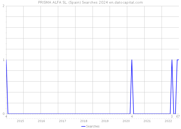 PRISMA ALFA SL. (Spain) Searches 2024 