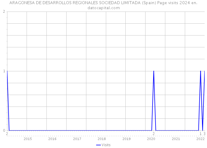 ARAGONESA DE DESARROLLOS REGIONALES SOCIEDAD LIMITADA (Spain) Page visits 2024 