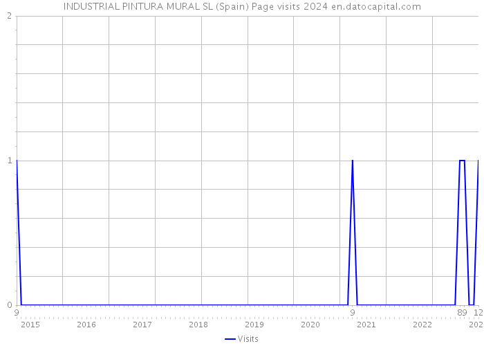 INDUSTRIAL PINTURA MURAL SL (Spain) Page visits 2024 