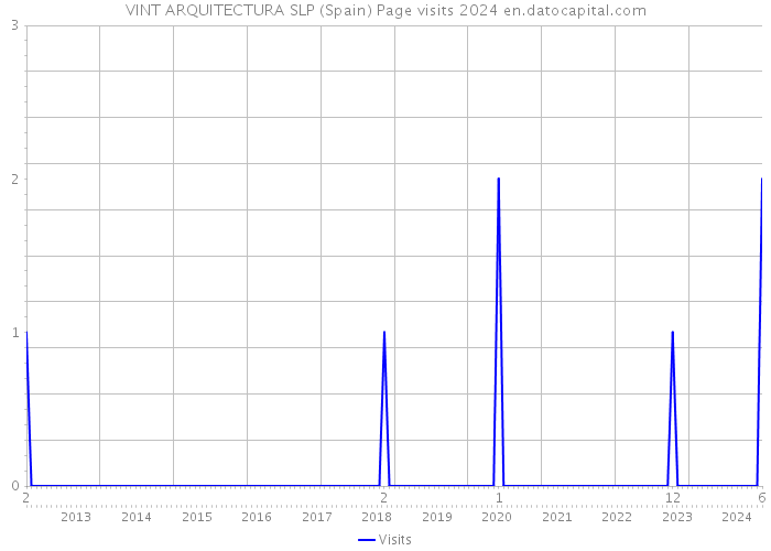 VINT ARQUITECTURA SLP (Spain) Page visits 2024 
