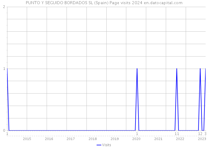 PUNTO Y SEGUIDO BORDADOS SL (Spain) Page visits 2024 