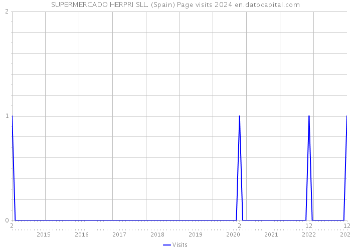 SUPERMERCADO HERPRI SLL. (Spain) Page visits 2024 