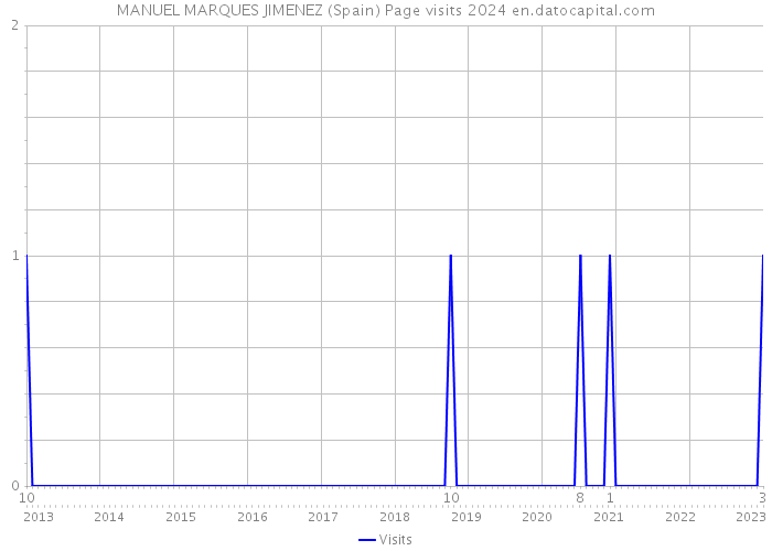 MANUEL MARQUES JIMENEZ (Spain) Page visits 2024 