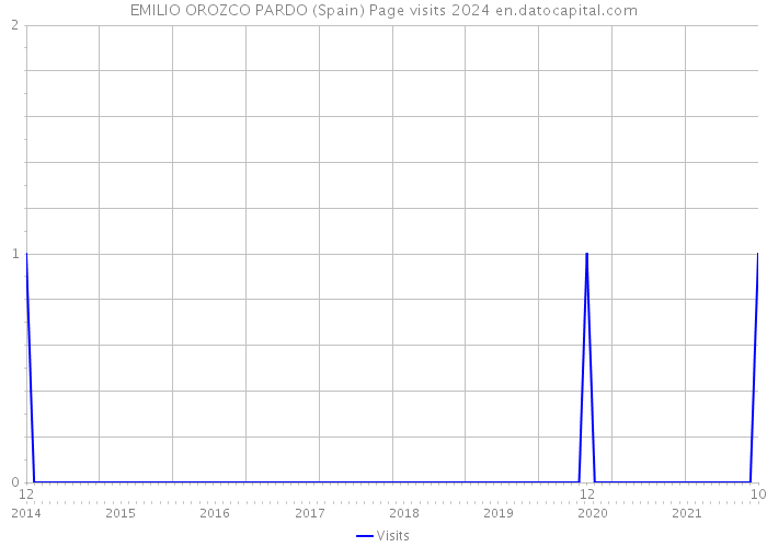 EMILIO OROZCO PARDO (Spain) Page visits 2024 