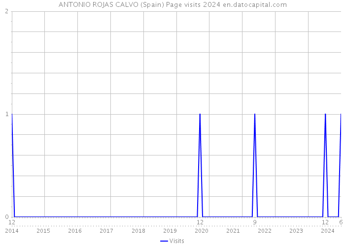 ANTONIO ROJAS CALVO (Spain) Page visits 2024 