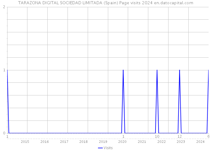 TARAZONA DIGITAL SOCIEDAD LIMITADA (Spain) Page visits 2024 