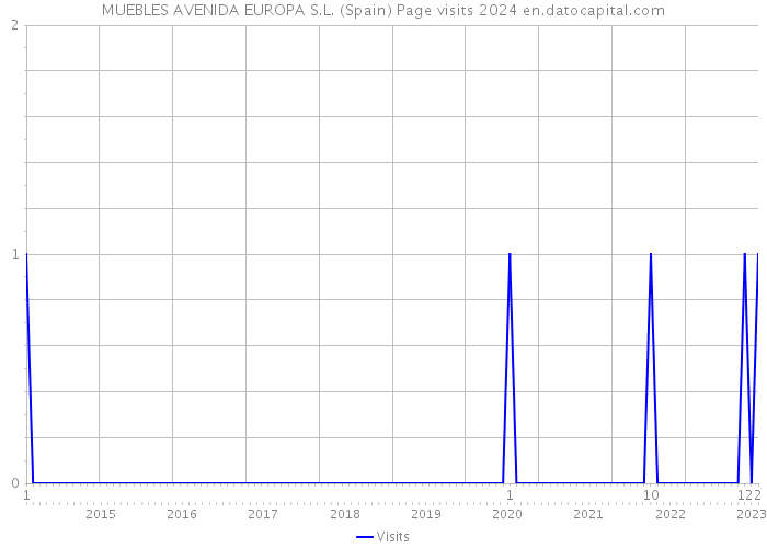 MUEBLES AVENIDA EUROPA S.L. (Spain) Page visits 2024 