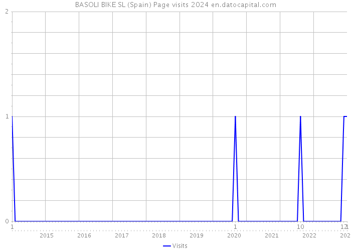BASOLI BIKE SL (Spain) Page visits 2024 