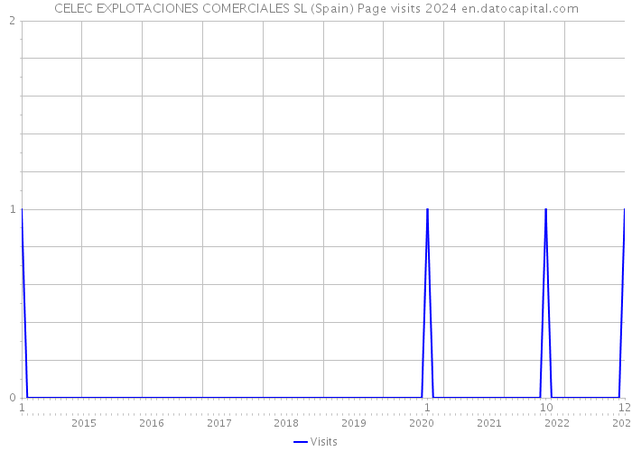 CELEC EXPLOTACIONES COMERCIALES SL (Spain) Page visits 2024 