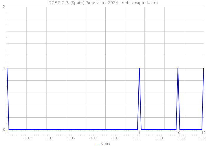 DCE S.C.P. (Spain) Page visits 2024 