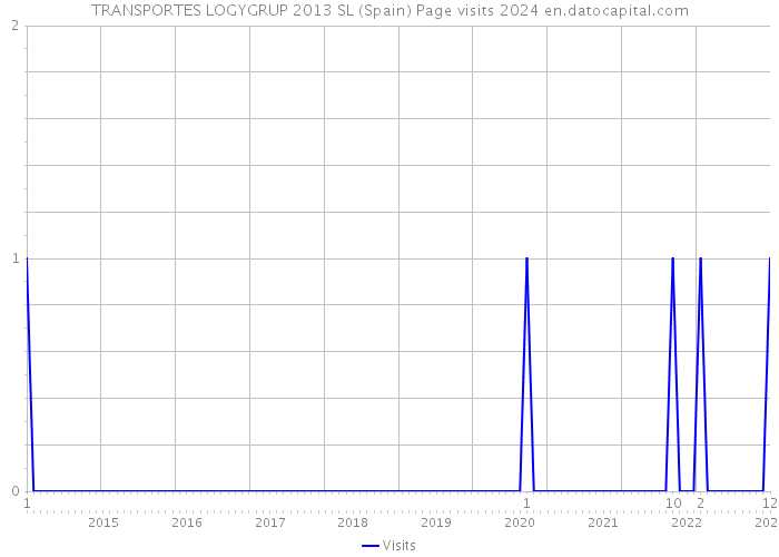 TRANSPORTES LOGYGRUP 2013 SL (Spain) Page visits 2024 