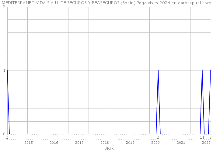 MEDITERRANEO VIDA S.A.U. DE SEGUROS Y REASEGUROS (Spain) Page visits 2024 