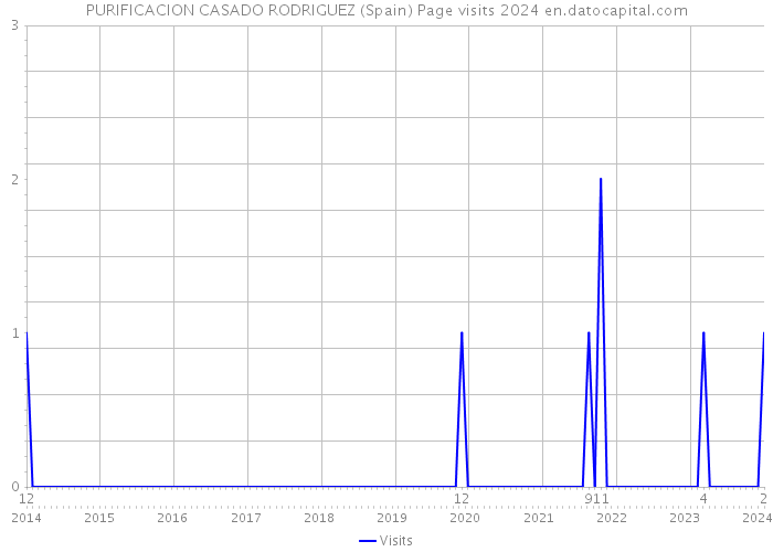 PURIFICACION CASADO RODRIGUEZ (Spain) Page visits 2024 