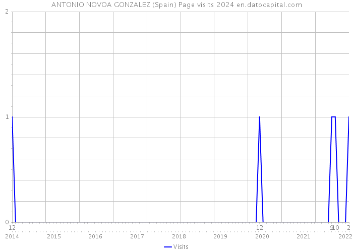 ANTONIO NOVOA GONZALEZ (Spain) Page visits 2024 