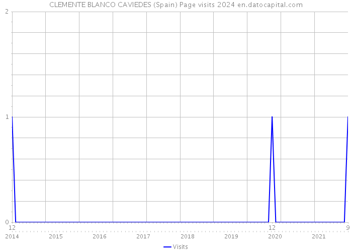 CLEMENTE BLANCO CAVIEDES (Spain) Page visits 2024 
