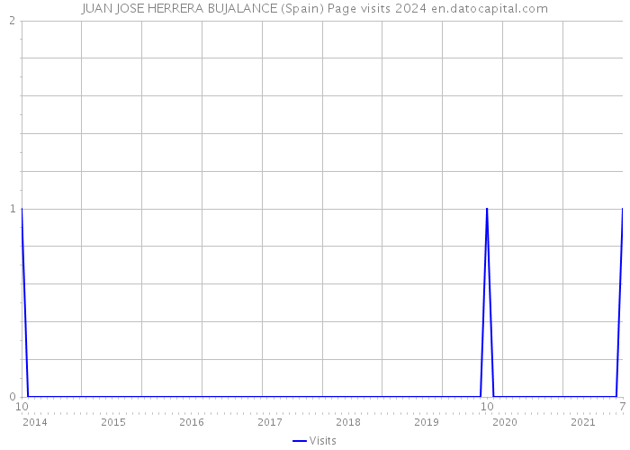 JUAN JOSE HERRERA BUJALANCE (Spain) Page visits 2024 
