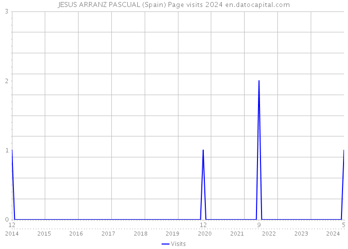 JESUS ARRANZ PASCUAL (Spain) Page visits 2024 