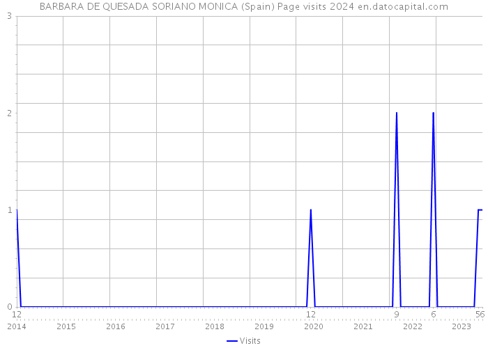 BARBARA DE QUESADA SORIANO MONICA (Spain) Page visits 2024 