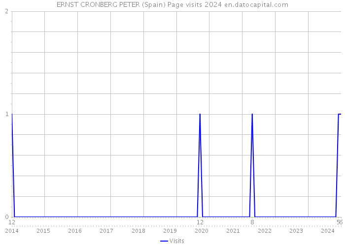 ERNST CRONBERG PETER (Spain) Page visits 2024 