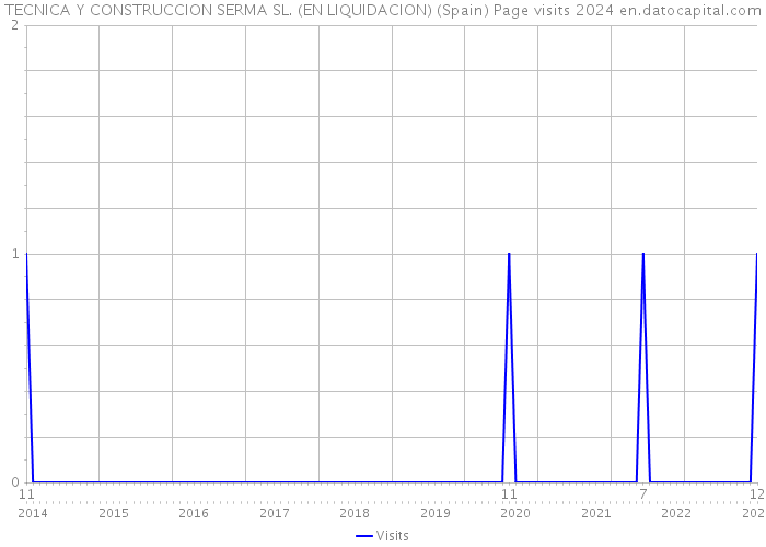 TECNICA Y CONSTRUCCION SERMA SL. (EN LIQUIDACION) (Spain) Page visits 2024 