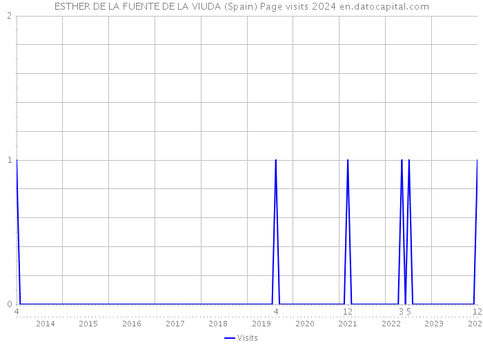 ESTHER DE LA FUENTE DE LA VIUDA (Spain) Page visits 2024 