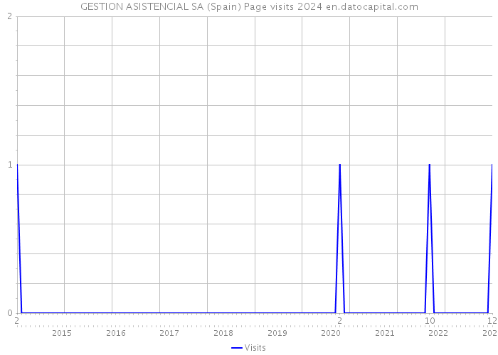 GESTION ASISTENCIAL SA (Spain) Page visits 2024 