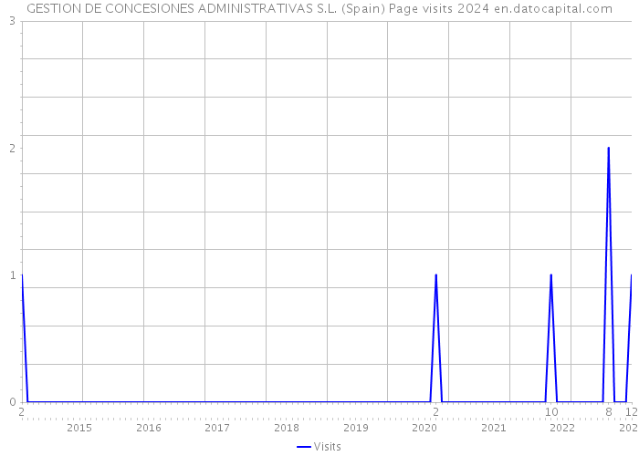 GESTION DE CONCESIONES ADMINISTRATIVAS S.L. (Spain) Page visits 2024 