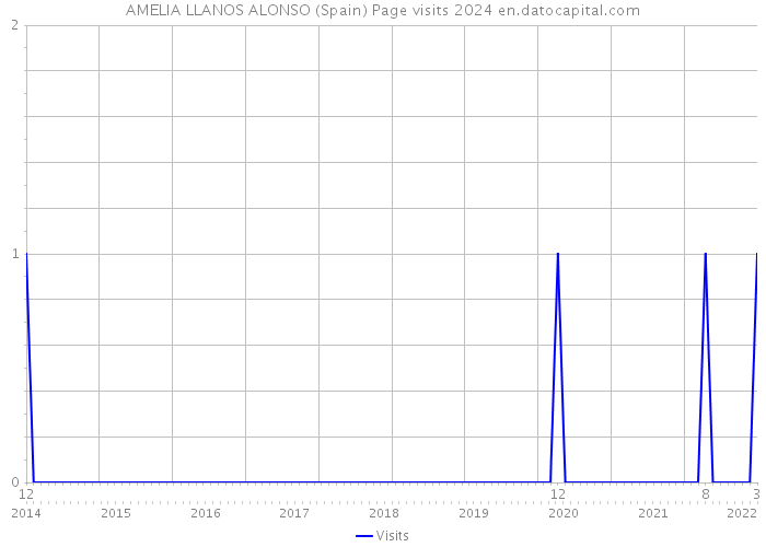 AMELIA LLANOS ALONSO (Spain) Page visits 2024 