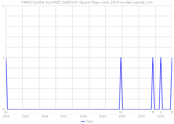 INMACULADA ALVAREZ QUIROGA (Spain) Page visits 2024 