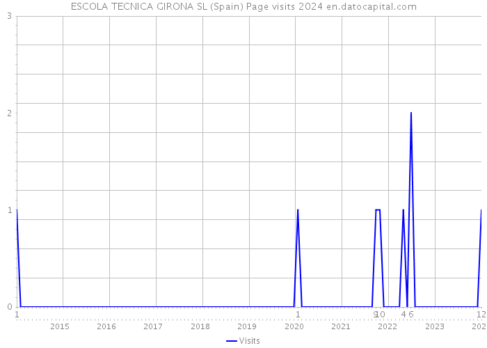 ESCOLA TECNICA GIRONA SL (Spain) Page visits 2024 
