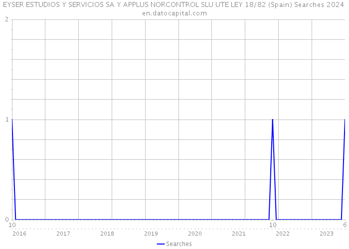 EYSER ESTUDIOS Y SERVICIOS SA Y APPLUS NORCONTROL SLU UTE LEY 18/82 (Spain) Searches 2024 