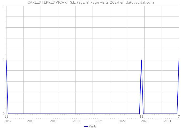 CARLES FERRES RICART S.L. (Spain) Page visits 2024 