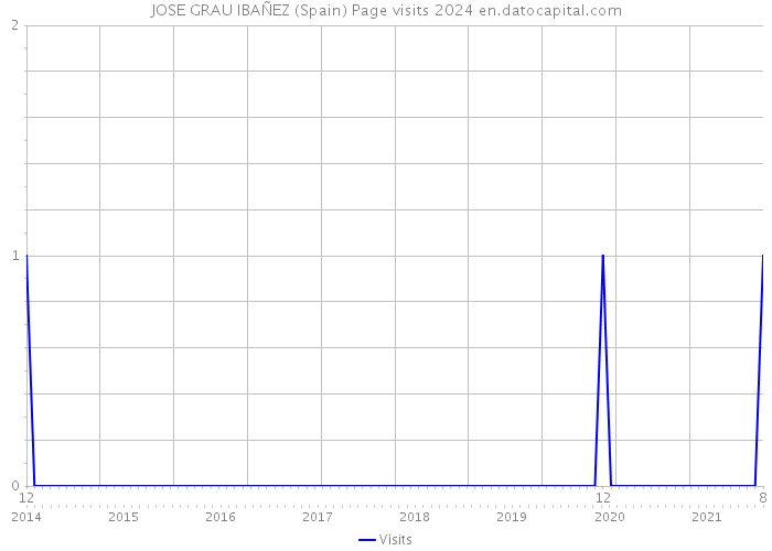 JOSE GRAU IBAÑEZ (Spain) Page visits 2024 