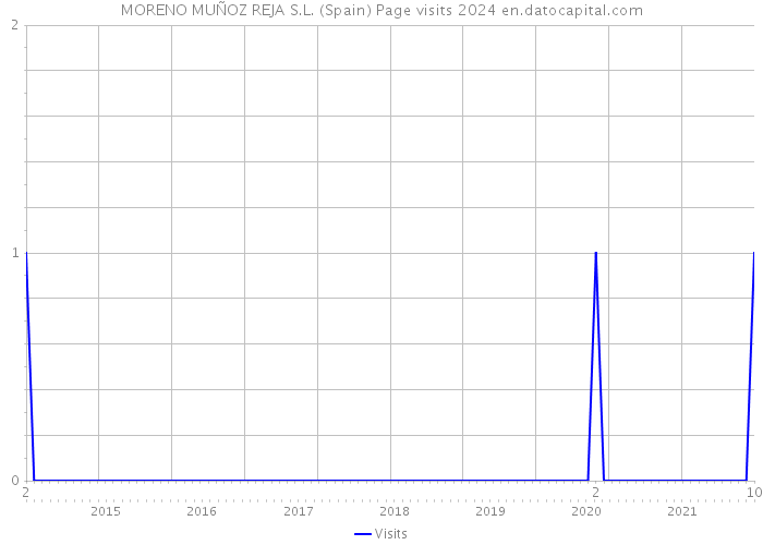 MORENO MUÑOZ REJA S.L. (Spain) Page visits 2024 