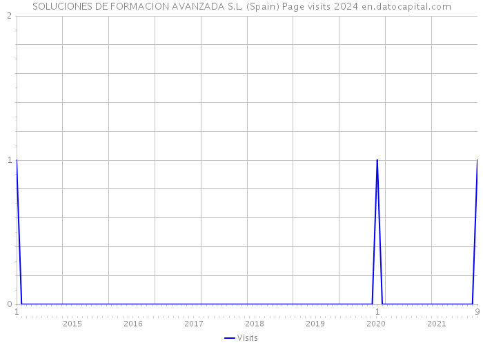 SOLUCIONES DE FORMACION AVANZADA S.L. (Spain) Page visits 2024 